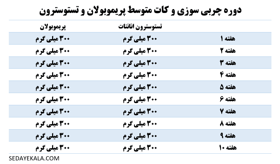 دوره چربی سوزی و کات متوسط پریموبولان و تستوسترون