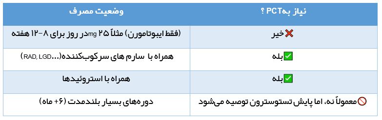 آیا ایبوتامورن به pct نیاز دارد؟