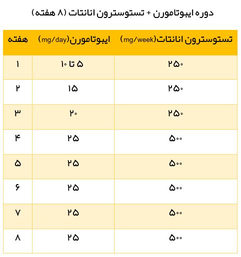 دوره ایبوتامورن + تستوسترون انانتات (8 هفته)