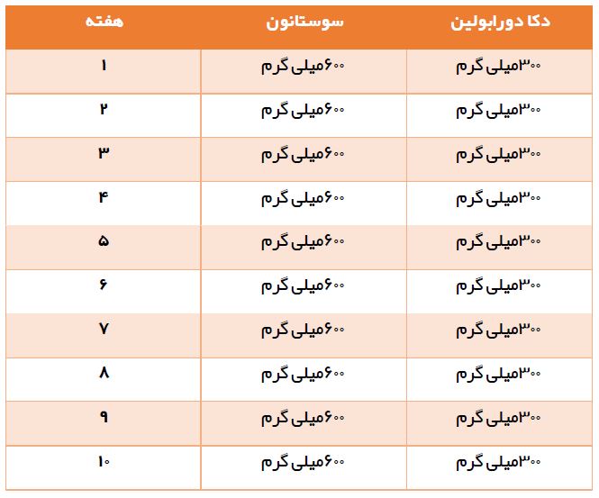 جدول راهنمای مصرف دوره سوستانون و دکا دورابولین