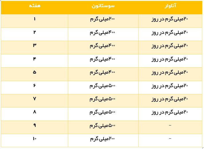 جدول راهنمای مصرف سوستانون (دوره کات عضلانی)