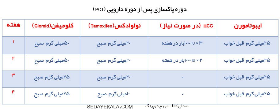 جدول PCT (دوره پاکسازی پس از دوره دارویی)