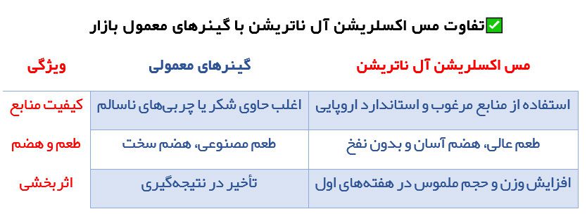 تفاوت مس اکسلریشن آل ناتریشن با گینرهای معمول بازار